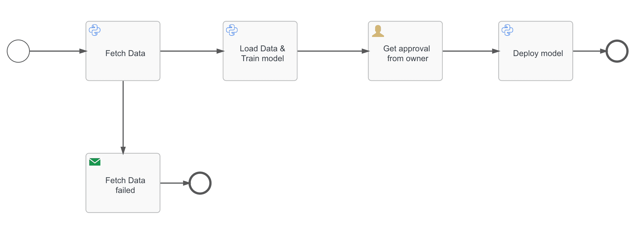 A BPMN pipeline containing tasks 'fetch data', 'load data & train model', 'approval from owner', 'deploy model' and 'email on failure to fetch data'. All script tasks are python