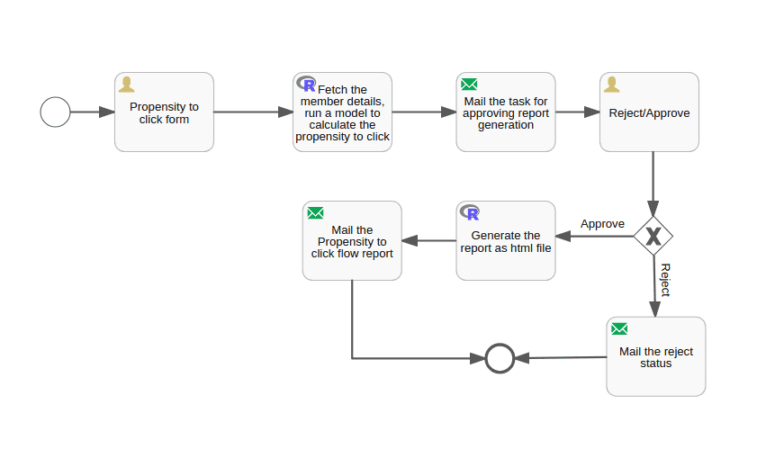 A propensity to click prediction flow