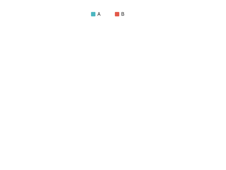 A graph of showing A going up and B going down