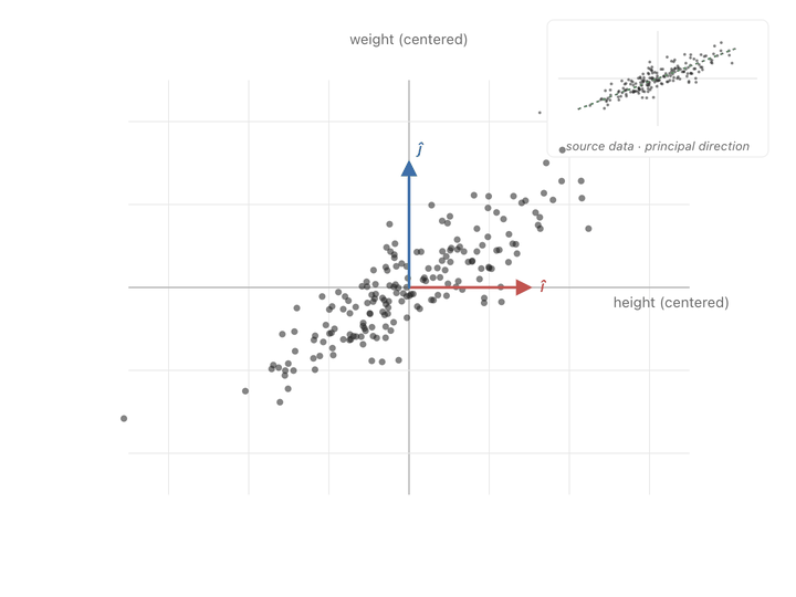 Animated scatter of the same height/weight cloud being transformed by its own covariance matrix: points move to their new positions, and the cloud elongates along its principal diagonal while compressing perpendicular to it.