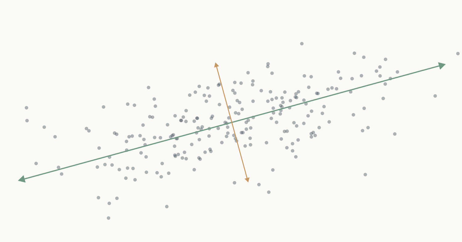 Scatter cloud in a tilted Gaussian shape, with two arrows through the centroid: a longer sage-green arrow along the principal direction and a shorter amber arrow perpendicular to it