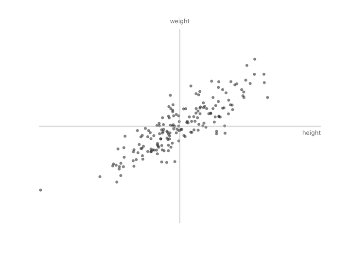 Animated height/weight scatter with the PC1 eigenvector drawn as a green diagonal line. Each point grows a dashed perpendicular drop line and slides onto PC1. The original axes fade out, and the scene rotates so PC1 becomes horizontal, leaving a 1D strip of dots.