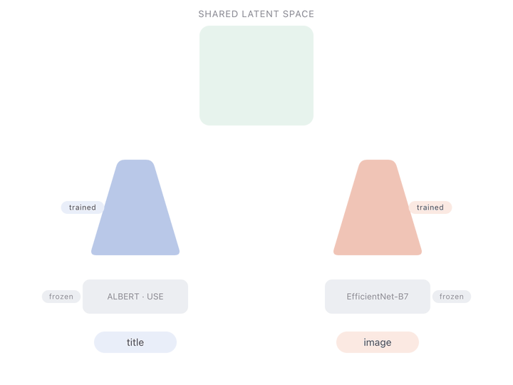 Diagram: our bootstrapped two-tower. Image side: image into a frozen EfficientNet-B7 into a trainable FCNN tower. Text side: title into a frozen ALBERT/USE into a trainable FCNN tower. Both towers output into a shared latent space. The encoders are marked frozen, the towers are marked trained